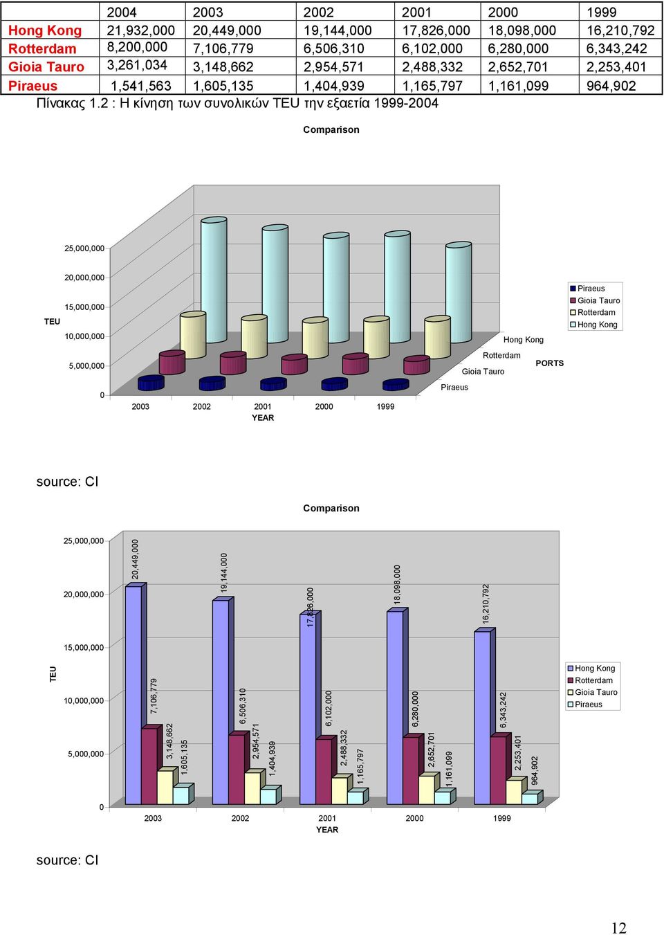 2 : Η κίνηση των συνολικών TEU την εξαετία 1999-2004 Comparison 25,000,000 20,000,000 15,000,000 TEU 10,000,000 Hong Kong Piraeus Gioia Tauro Rotterdam Hong Kong 5,000,000 Rotterdam Gioia Tauro PORTS