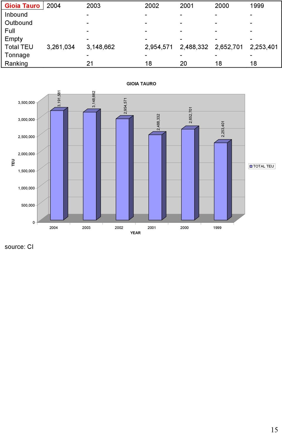 20 18 18 GIOIA TAURO 3,500,000 3,000,000 2,500,000 3,191,581 3,148,662 2,954,571 2,488,332 2,652,701