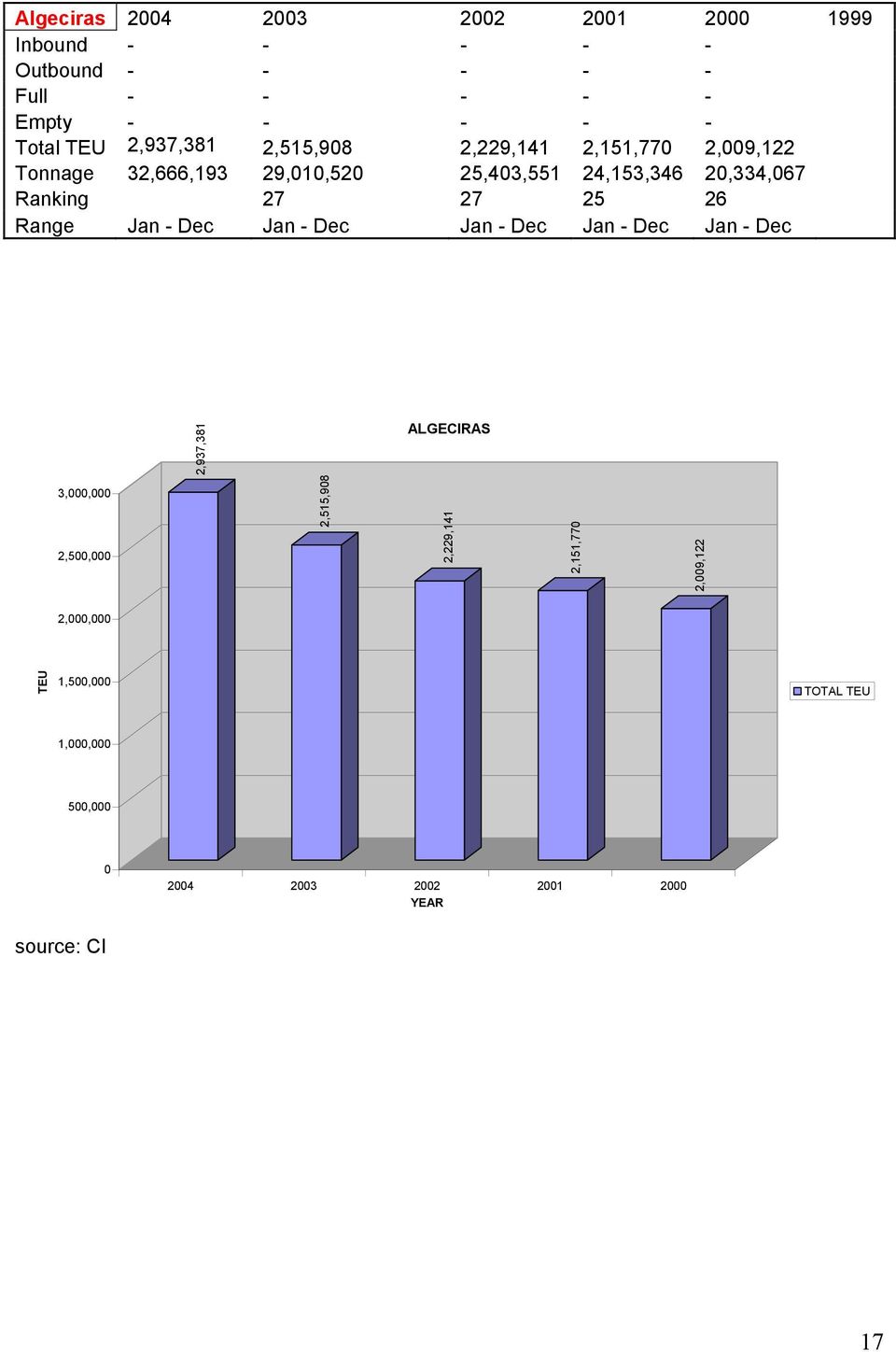 27 27 25 26 Range Jan - Dec Jan - Dec Jan - Dec Jan - Dec Jan - Dec 2,937,381 ALGECIRAS 3,000,000 2,500,000 2,515,908