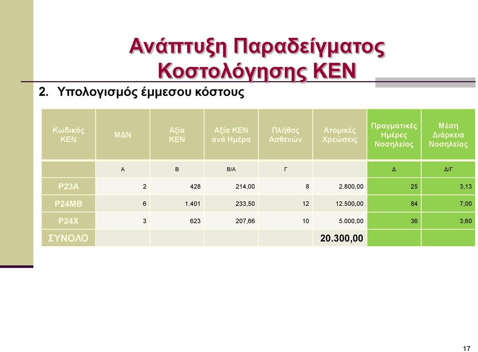 Νοσηλείας Α Β Β/Α Γ Δ Δ/Γ Ρ23Α 2 428 214,00 8 2.800,00 25 3,13 Ρ24ΜΒ 6 1.