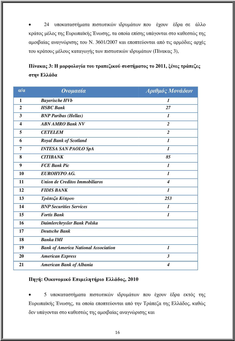 Ελλάδα α/α Ονοµασία Αριθµός Μονάδων 1 Bayerische HVb 1 2 HSBC Bank 27 3 BNP Paribas (Hellas) 1 4 ABN AMRO Bank NV 2 5 CETELEM 2 6 Royal Bank of Scotland 1 7 INTESA SAN PAOLO SpA 1 8 CITIBANK 85 9 FCE