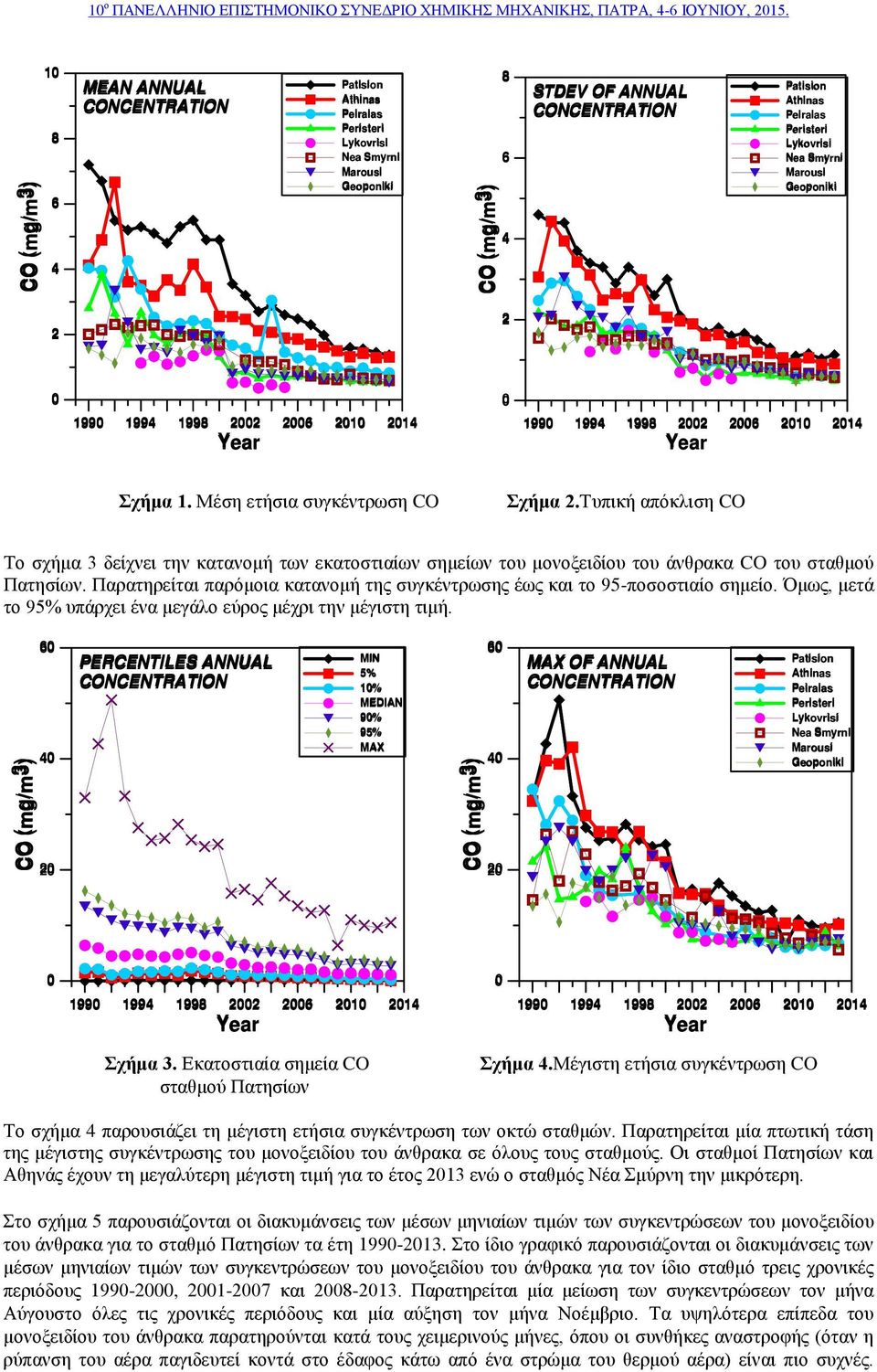 Marousi Geoponikii 199 199 199 1 1 Year 199 199 199 1 1 Year Σχήμα 1. Μέση ετήσια συγκέντρωση CO Σχήμα.