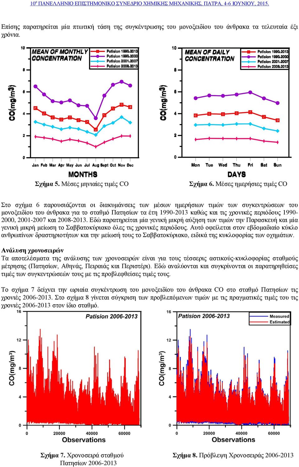 May Jun Jul Aug Sept Oct Nov Dec Mon Tue Wed Thu Fri Satt Sun MONTHS Σχήμα 5. Μέσες μηνιαίες τιμές CO DAYS Σχήμα.
