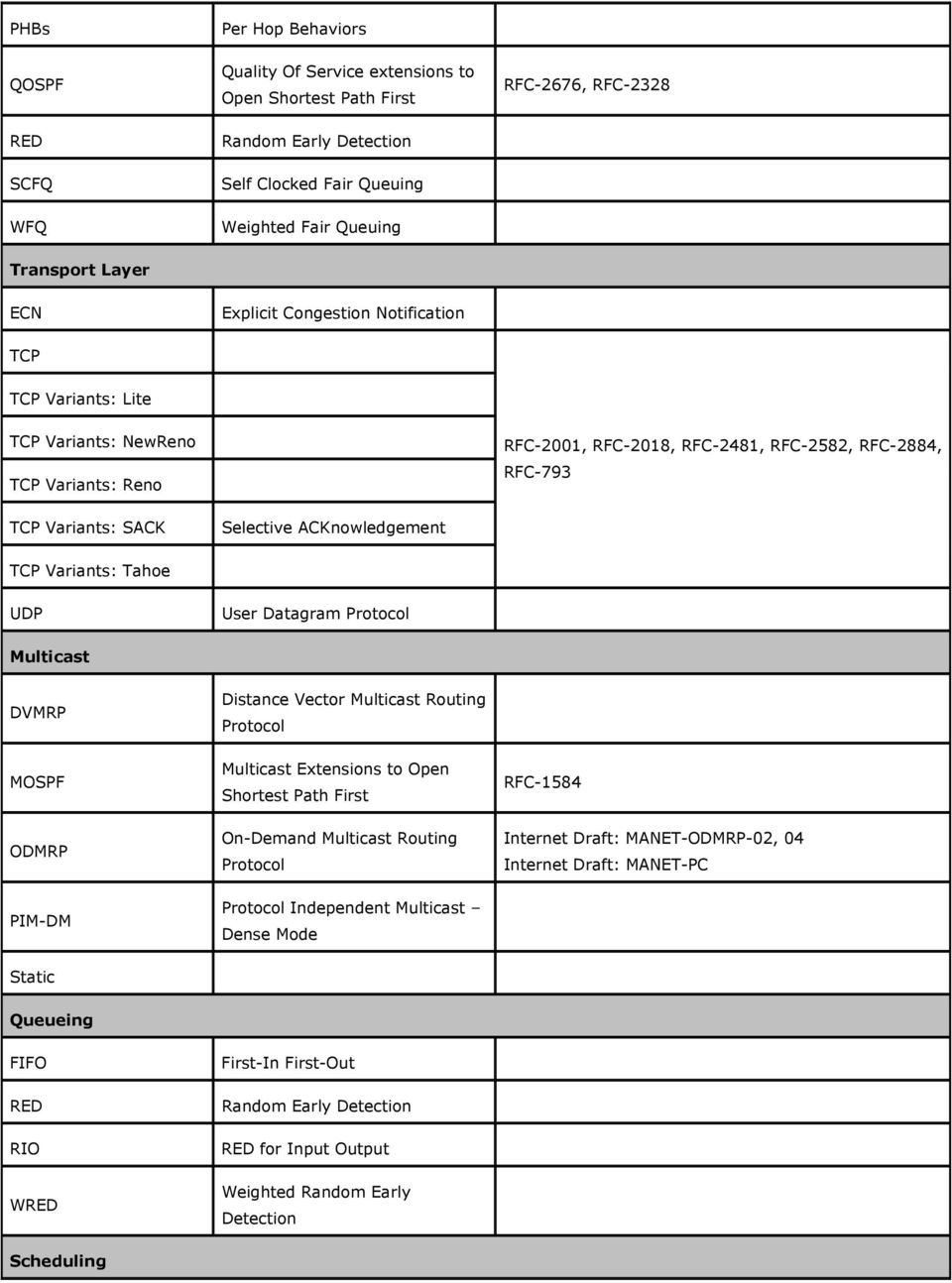 RFC-2884, RFC-793 TCP Variants: Tahoe UDP User Datagram Multicast DVMRP MOSPF ODMRP PIM-DM Distance Vector Multicast Routing Multicast Extensions to Open Shortest Path First On-Demand Multicast