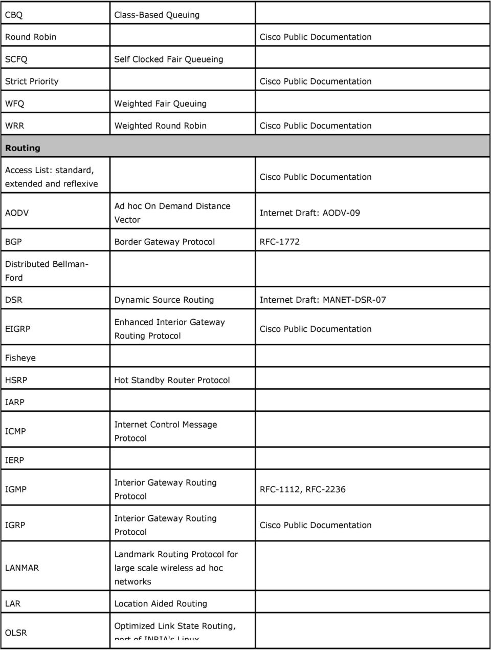 Distributed Bellman- Ford DSR Dynamic Source Routing Internet Draft: MANET-DSR-07 EIGRP Enhanced Interior Gateway Routing Cisco Public Documentation Fisheye HSRP Hot Standby Router IARP ICMP Internet