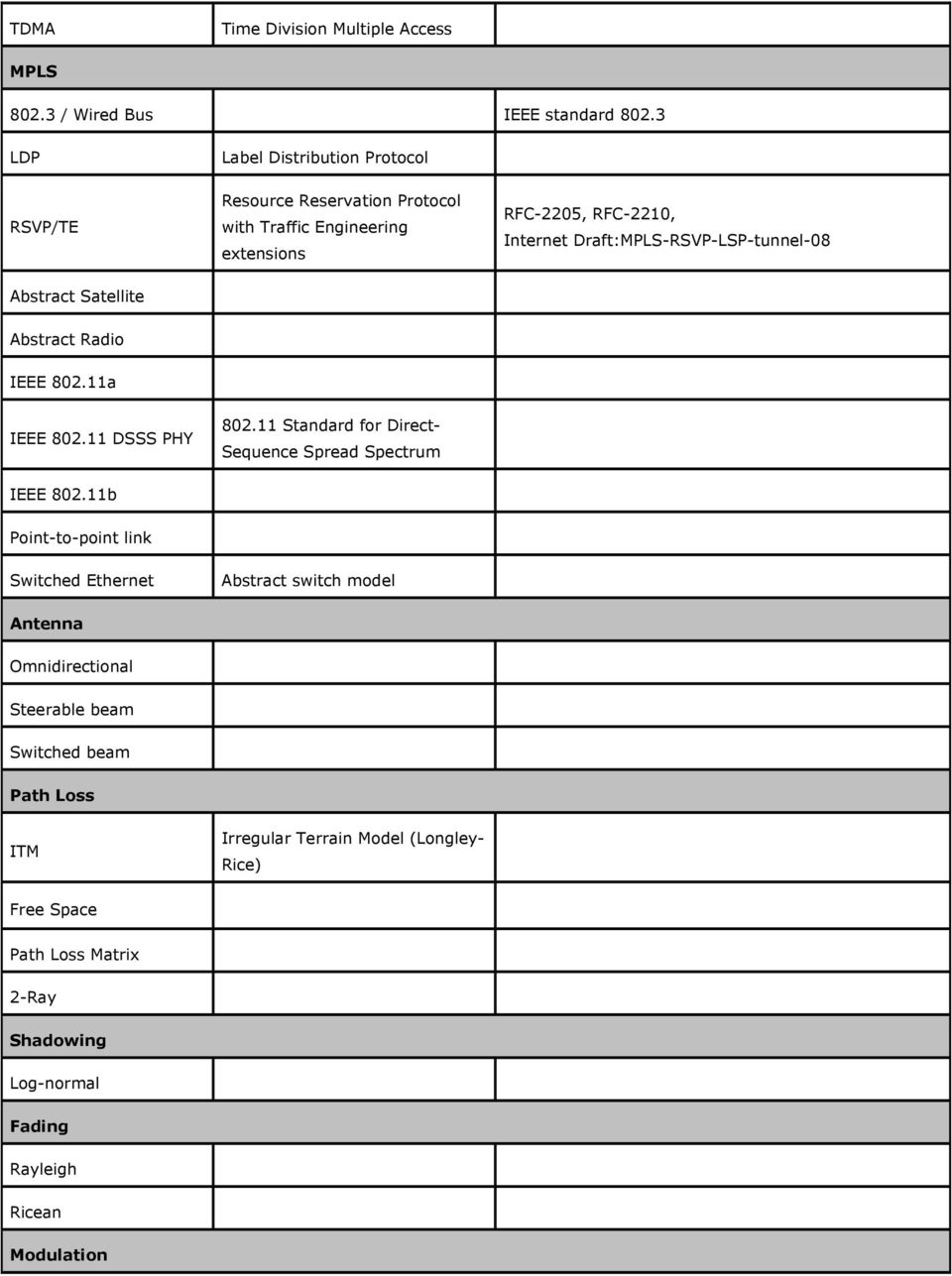 Abstract Satellite Abstract Radio IEEE 802.11a IEEE 802.11 DSSS PHY 802.11 Standard for Direct- Sequence Spread Spectrum IEEE 802.