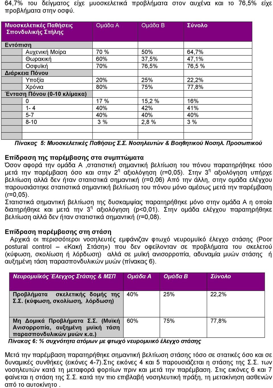 80% 75% 77,8% Ένταση Πόνου (0-10 κλίμακα) 0 17 % 15,2 % 16% 1-4 40% 42% 41% 5-7 40% 40% 40% 8-10 3 % 2,8 % 3 % Πίνακας 5: Μυοσκελετικές Παθήσεις Σ.Σ. Νοσηλευτών & Βοηθητικού Νοσηλ.