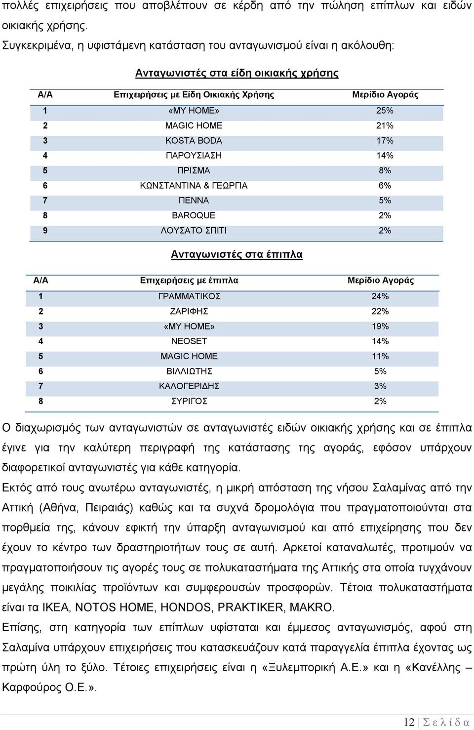 3 KOSTA BODA 17% 4 ΠΑΡΟΥΣΙΑΣΗ 14% 5 ΠΡΙΣΜΑ 8% 6 ΚΩΝΣΤΑΝΤΙΝΑ & ΓΕΩΡΓΙΑ 6% 7 ΠΕΝΝΑ 5% 8 BAROQUE 2% 9 ΛΟΥΣΑΤΟ ΣΠΙΤΙ 2% Ανταγωνιστές στα έπιπλα Α/Α Επιχειρήσεις με έπιπλα Μερίδιο Αγοράς 1 ΓΡΑΜΜΑΤΙΚΟΣ 24%