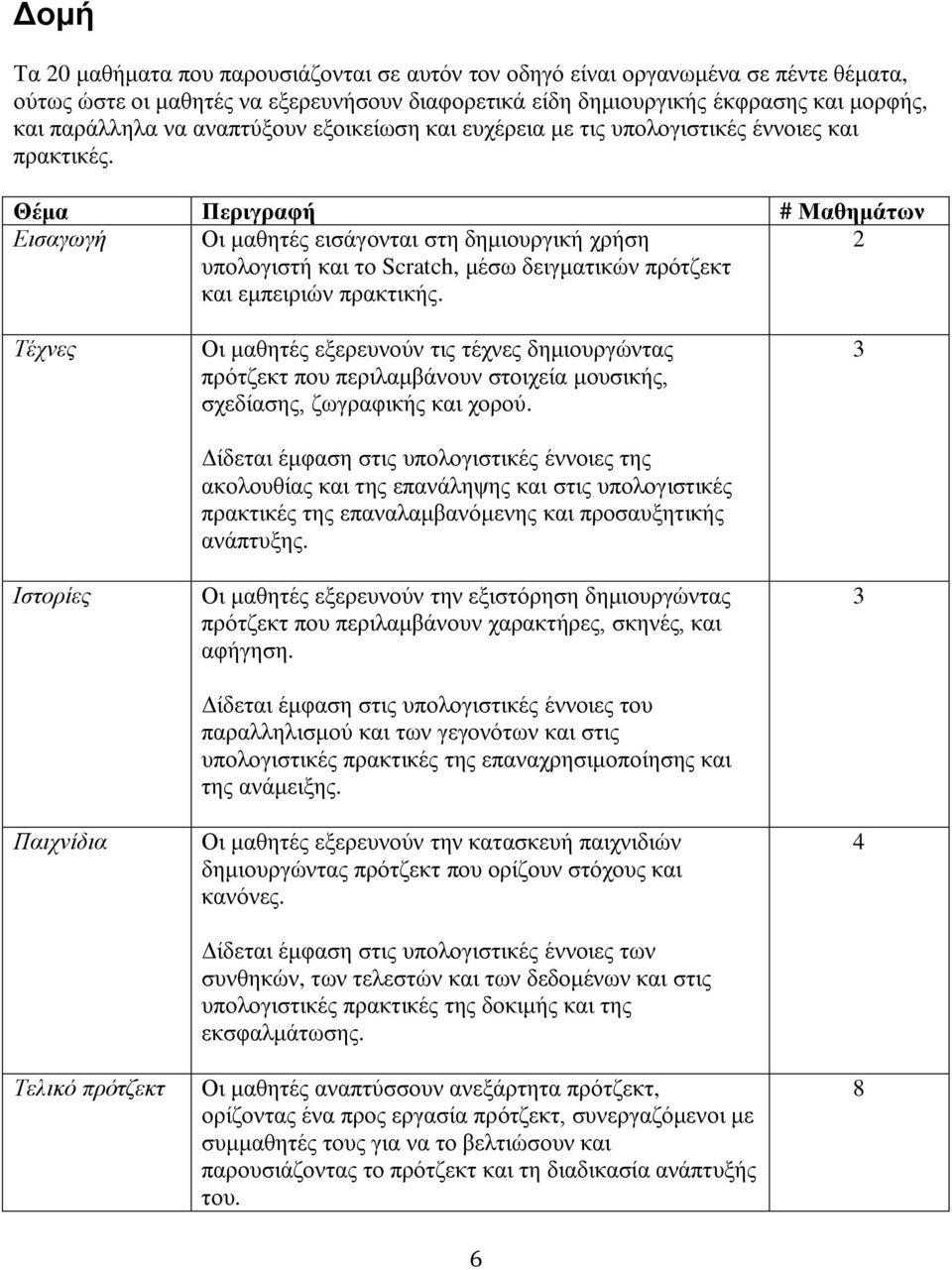 Θέμα Περιγραφή # Μαθημάτων Εισαγωγή Οι μαθητές εισάγονται στη δημιουργική χρήση υπολογιστή και το Scratch, μέσω δειγματικών πρότζεκτ και εμπειριών πρακτικής.