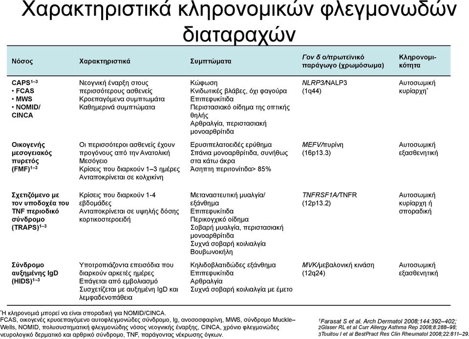 NLRP3/NALP3 (1q44) Αυτοσωµική κυρίαρχη * Οικογενής µεσογειακός πυρετός (FMF) 1 3 Οι περισσότεροι ασθενείς έχουν προγόνους από την Ανατολική Μεσόγειο Κρίσεις που διαρκούν 1 3 ηµέρες Ανταποκρίνεται σε