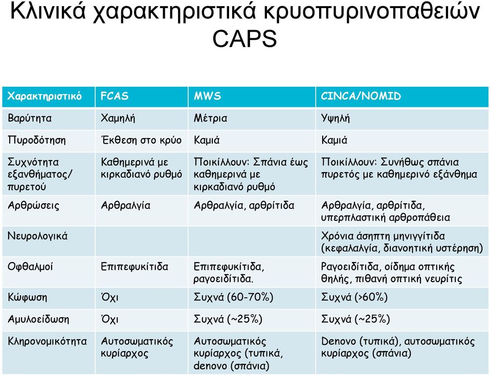 υπερπλαστική αρθροπάθεια Νευρολογικά Οφθαλµοί Επιπεφυκίτιδα Επιπεφυκίτιδα, ραγοειδίτιδα.