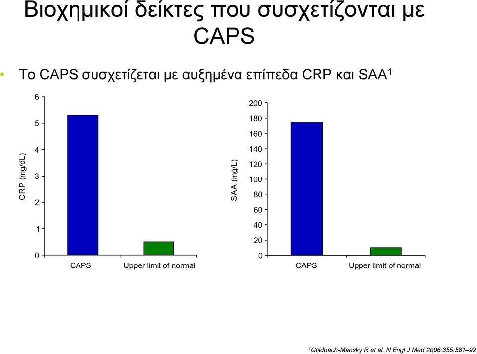 αυξηµένα επίπεδα CRP και SAA 1 1