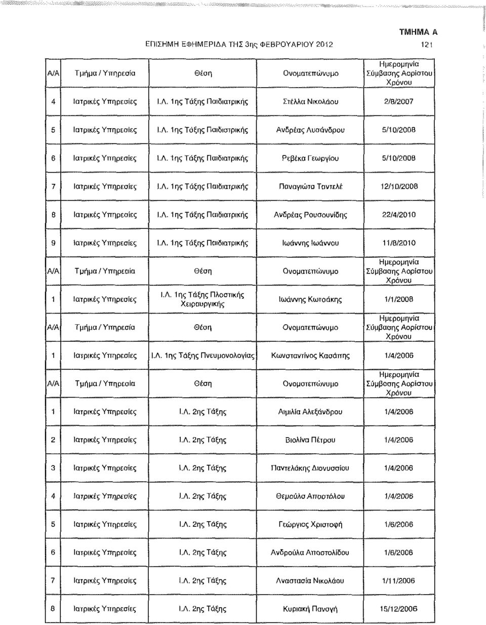 Λ. 1ης Τάξης Παιδιατρικής Ιωάννης Ιωάννου 11/8/2010 1 Ιατρικές Ι.Λ. 1ης Τάξης Πλαστικής Χειρουργικής Ιωάννης Κωτσάκης 1/1/2008 Σύμβαοης Αορίστου 1 Ιατρικές Ι.Λ. 1ης Τάξης Πνευμονολογίας Κωνσταντίνος Κασάπης 1/4/2006 1 Ιατρικές Ι.