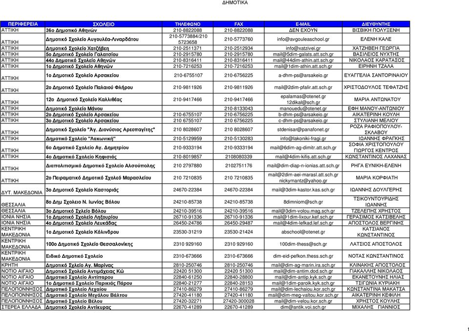 gr ΒΑΣΙΛΕΙΟΣ ΝΥΧΤΗΣ 44ο Δημοτικό Σχολείο Αθηνών 210-8316411 210-8316411 mail@44dim-athin.att.sch.gr ΝΙΚΟΛΑΟΣ ΚΑΡΑΤΑΣΟΣ 1ο Δημοτικό Σχολείο Αθηνών 210-7216253 210-7216253 mail@1dim-athin.att.sch.gr ΕΙΡΗΝΗ ΤΖΑΛΑ 1ο Δημοτικό Σχολείο Αρσακείου 210-6755107 210-6756225 a-dhm-ps@arsakeio.