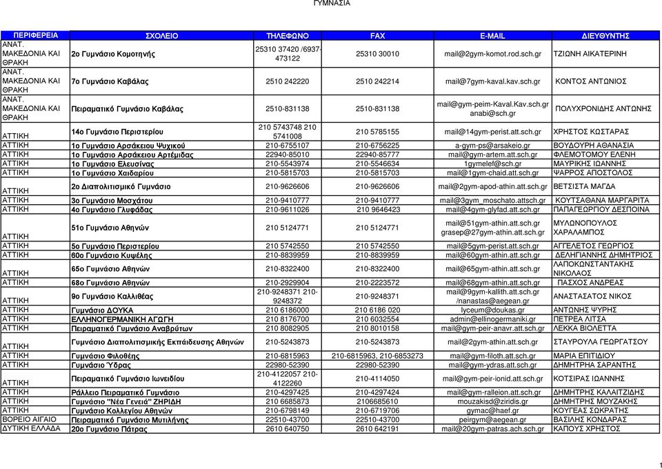 gr ΠΟΛΥΧΡΟΝΙΔΗΣ ΑΝΤΩΝΗΣ 210 5743748 210 14ο Γυμνάσιο Περιστερίου 5741008 210 5785155 mail@14gym-perist.att.sch.