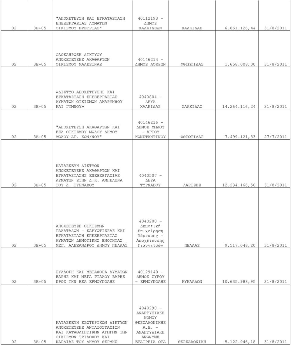 008,00 31/8/2011 «ΙΚΤΥΟ ΑΠΟΧΕΤΕΥΣΗΣ ΚΑΙ ΛΥΜΑΤΩΝ ΟΙΚΙΣΜΩΝ ΑΜΑΡΥΝΘΟΥ ΚΑΙ ΓΥΜΝΟΥ» 4040804 - ΧΑΛΚΙ ΑΣ ΧΑΛΚΙ ΑΣ 14.264.116,24 31/8/2011 "ΑΠΟΧΕΤΕΥΣΗ ΑΚΑΘΑΡΤΩΝ ΚΑΙ ΕΕΛ ΟΙΚΙΣΜΟΥ ΜΩΛΟΥ ΗΜΟΥ ΜΩΛΟΥ-ΑΓ.