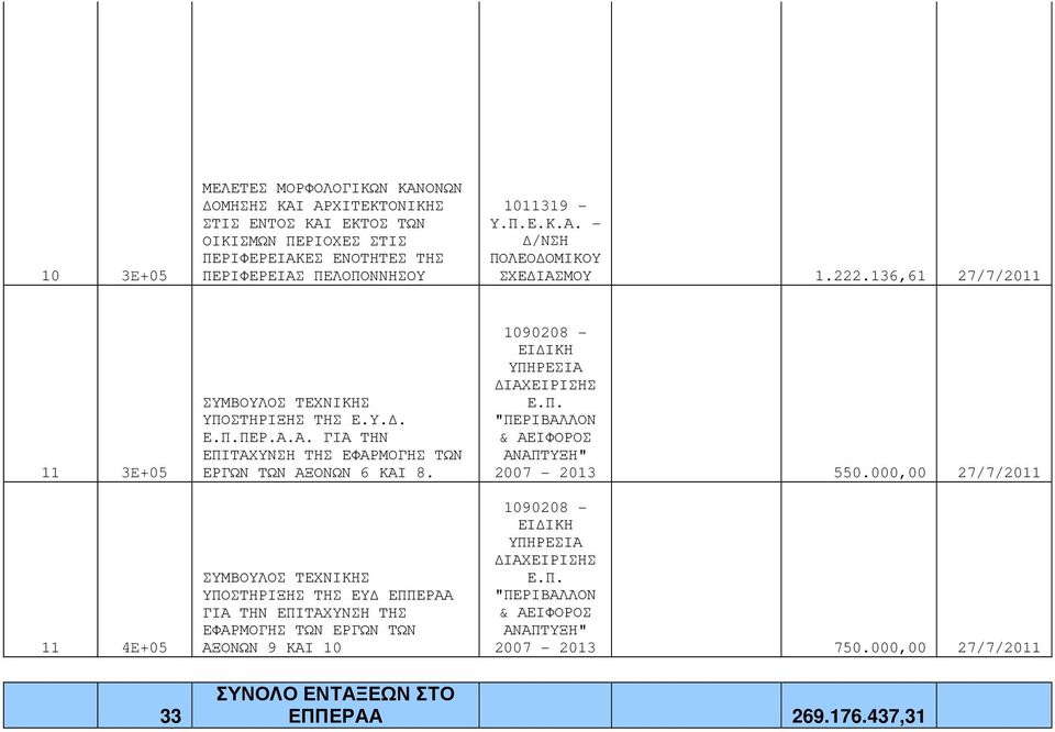 ΙΑΧΕΙΡΙΣΗΣ Ε.Π. "ΠΕΡΙΒΑΛΛΟΝ & ΑΕΙΦΟΡΟΣ ΑΝΑΠΤΥΞΗ" 2007-2013 550.000,00 27/7/2011 1090208 - ΕΙ ΙΚΗ ΥΠΗΡΕΣΙΑ ΙΑΧΕΙΡΙΣΗΣ Ε.Π. "ΠΕΡΙΒΑΛΛΟΝ & ΑΕΙΦΟΡΟΣ ΑΝΑΠΤΥΞΗ" 2007-2013 750.