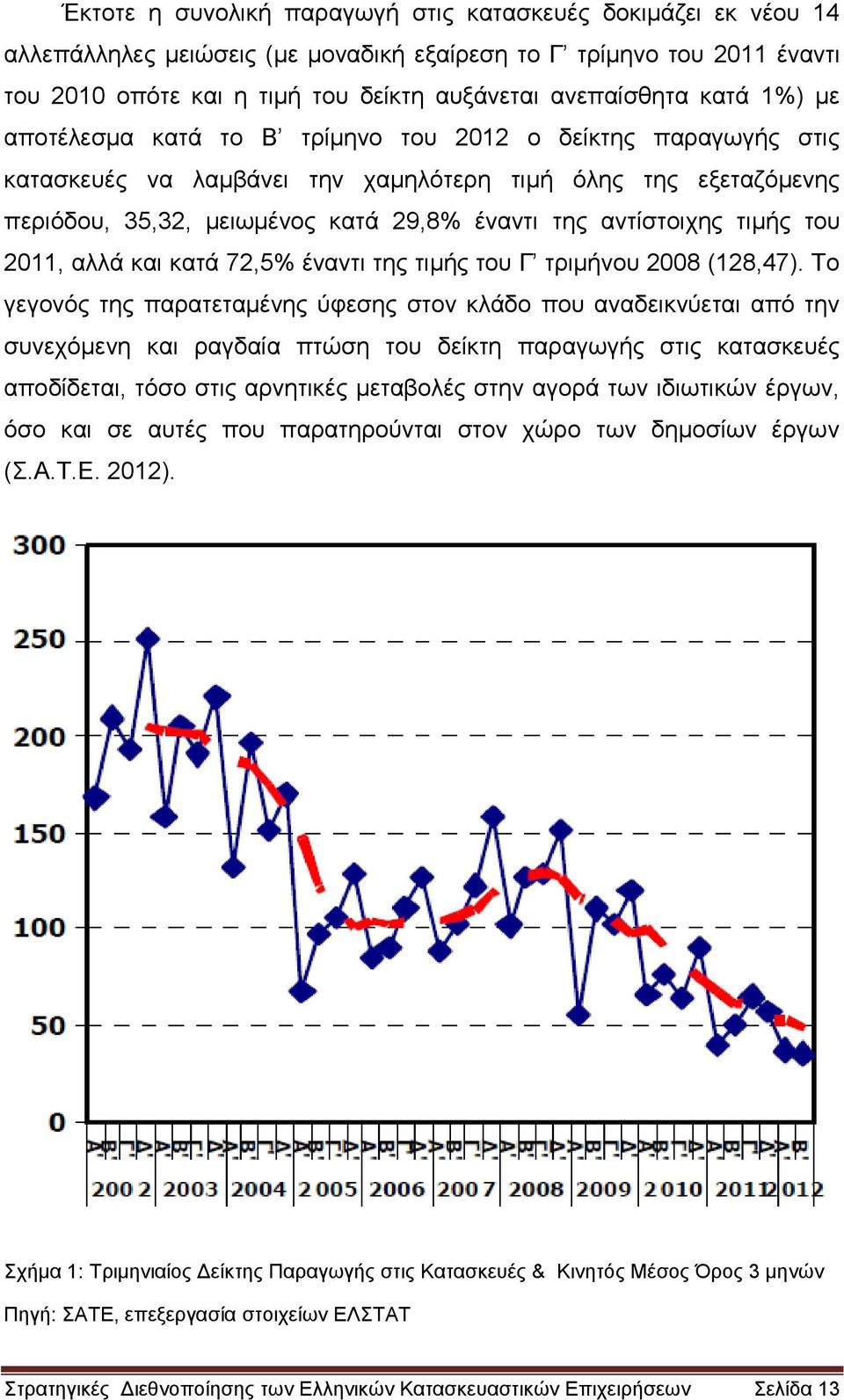 αντίστοιχης τιμής του 2011, αλλά και κατά 72,5% έναντι της τιμής του Γ τριμήνου 2008 (128,47).