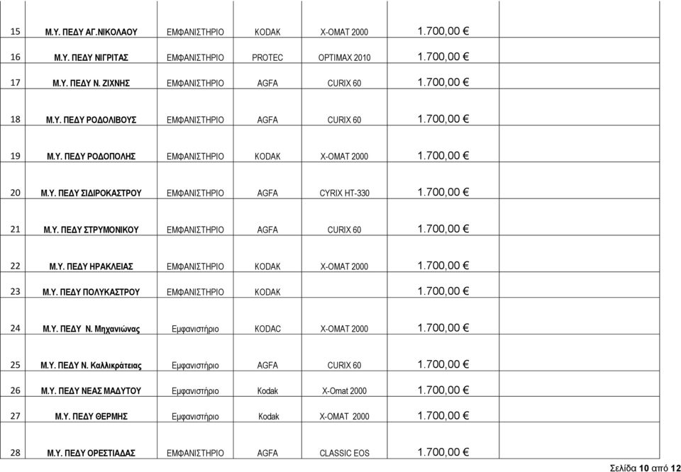 700,00 23 Μ.Υ. ΠΕΔΥ ΠΟΛΥΚΑΣΤΡΟΥ KODAK 1.700,00 24 Μ.Υ. ΠΕΔΥ Ν. Μηχανιώνας Εμφανιστήριο KODAC X-OMAT 2000 1.700,00 25 Μ.Υ. ΠΕΔΥ Ν. Καλλικράτειας Εμφανιστήριο AGFA CURIX 60 1.700,00 26 Μ.Υ. ΠΕΔΥ ΝΕΑΣ ΜΑΔΥΤΟΥ Εμφανιστήριο X-Omat 2000 1.