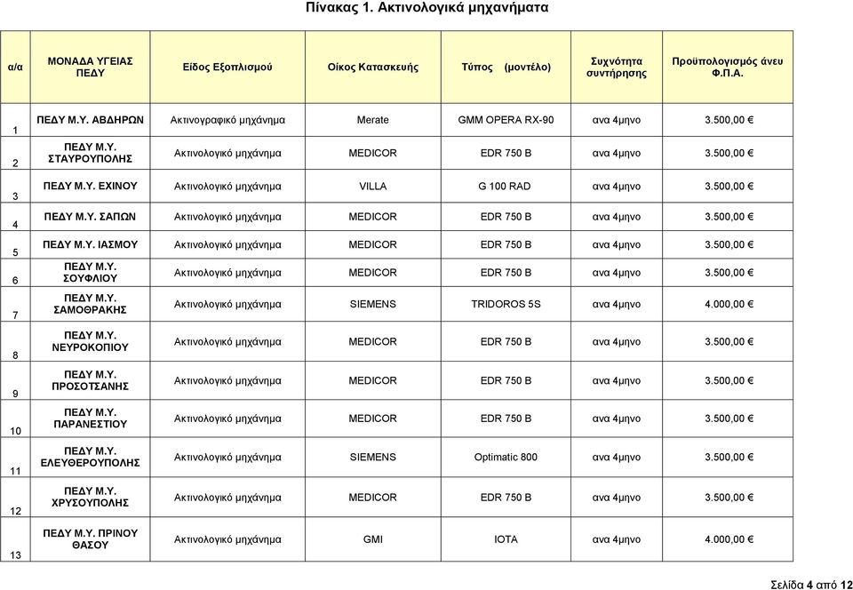 500,00 ΣΑΠΩΝ Ακτινολογικό μηχάνημα MEDICOR EDR 750 B ανα 4μηνο 3.500,00 ΙΑΣΜΟΥ Ακτινολογικό μηχάνημα MEDICOR EDR 750 B ανα 4μηνο 3.