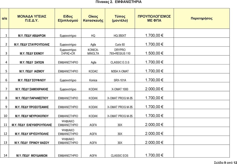 700,00 7 Μ.Υ. ΠΕΔΥ ΣΑΜΟΘΡΑΚΗΣ Εμφανιστήριο KODAK X-OMAT 1000 2.000,00 8 Μ.Υ. ΠΕΔΥ ΠΑΡΑΝΕΣΤΙΟΥ KODAK X-OMAT PROG M-35 1.700,00 9 Μ.Υ. ΠΕΔΥ ΠΡΟΣΟΤΣΑΝΗΣ KODAK X-OMAT PROG M-35 1.700,00 10 Μ.Υ. ΠΕΔΥ ΝΕΥΡΟΚΟΠΙΟΥ KODAK X-OMAT PROG M-35 1.