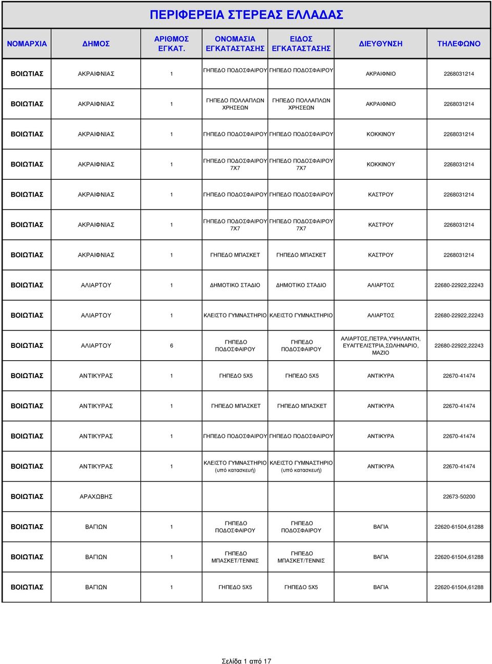 1 ΑΛΙΑΡΤΟΣ 22680-22922,22243 ΒΟΙΩΤΙΑΣ ΑΛΙΑΡΤΟΥ 6 ΑΛΙΑΡΤΟΣ,ΠΕΤΡΑ,ΥΨΗΛΑΝΤΗ, ΕΥΑΓΓΕΛΙΣΤΡΙΑ,ΣΩΛΗΝΑΡΙΟ, ΜΑΖΙΟ 22680-22922,22243 ΒΟΙΩΤΙΑΣ ΑΝΤΙΚΥΡΑΣ 1 ΑΝΤΙΚΥΡΑ 22670-41474 ΒΟΙΩΤΙΑΣ ΑΝΤΙΚΥΡΑΣ 1 ΑΝΤΙΚΥΡΑ