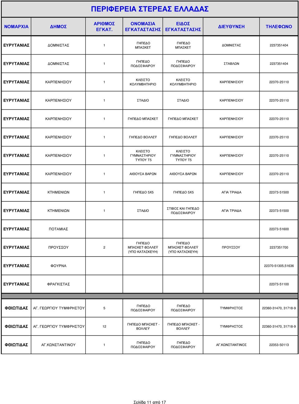 ΓΥΜΝΑΣΤΗΡΙΟΥ ΤΥΠΟΥ Τ5 ΚΑΡΠΕΝΗΣΙΟΥ 22370-25110 ΕΥΡΥΤΑΝΙΑΣ ΚΑΡΠΕΝΗΣΙΟΥ 1 ΑΙΘΟΥΣΑ ΒΑΡΩΝ ΑΙΘΟΥΣΑ ΒΑΡΩΝ ΚΑΡΠΕΝΗΣΙΟΥ 22370-25110 ΕΥΡΥΤΑΝΙΑΣ ΚΤΗΜΕΝΙΩΝ 1 ΑΓΙΑ ΤΡΙΑ Α 22373-51500 ΕΥΡΥΤΑΝΙΑΣ ΚΤΗΜΕΝΙΩΝ 1 ΣΤΑ ΙΟ