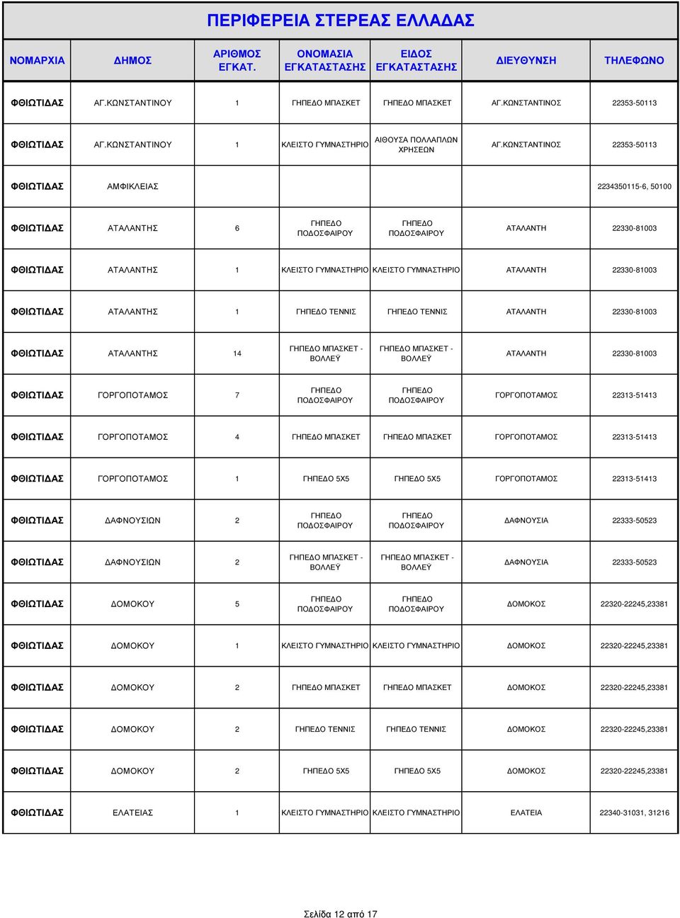 22330-81003 ΦΘΙΩΤΙ ΑΣ ΑΤΑΛΑΝΤΗΣ 14 - - ΑΤΑΛΑΝΤΗ 22330-81003 ΦΘΙΩΤΙ ΑΣ ΓΟΡΓΟΠΟΤΑΜΟΣ 7 ΓΟΡΓΟΠΟΤΑΜΟΣ 22313-51413 ΦΘΙΩΤΙ ΑΣ ΓΟΡΓΟΠΟΤΑΜΟΣ 4 ΓΟΡΓΟΠΟΤΑΜΟΣ 22313-51413 ΦΘΙΩΤΙ ΑΣ ΓΟΡΓΟΠΟΤΑΜΟΣ 1 ΓΟΡΓΟΠΟΤΑΜΟΣ