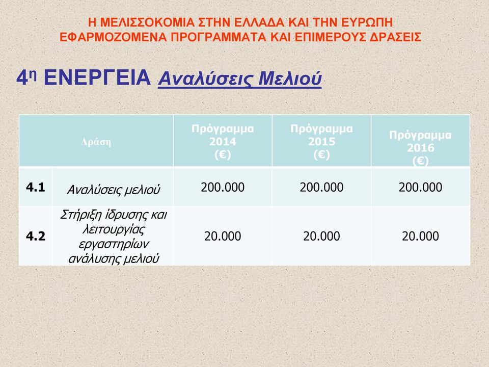 1 Αναλύσεις μελιού 200.000 200.000 200.000 4.