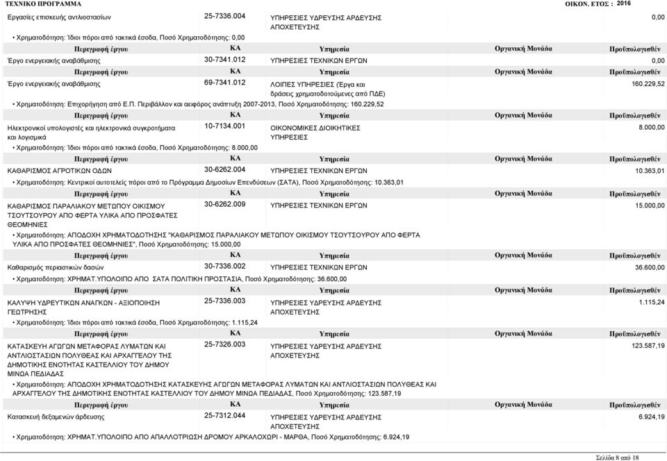 229,52 Ηλεκτρονικοί υπολογιστές και ηλεκτρονικά συγκροτήματα και λογισμικά 10-7134.001 Χρηματοδότηση: Ίδιοι πόροι από τακτικά έσοδα, Ποσό Χρηματοδότησης: 8.00 160.
