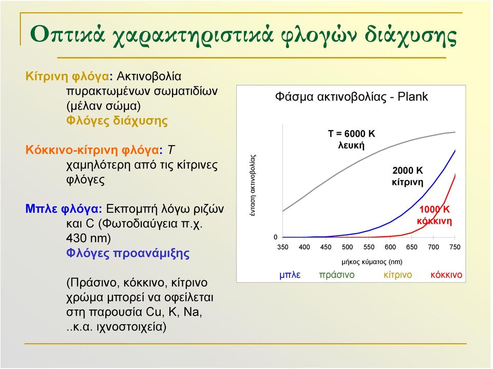 .κ.α. ιχνοστοιχεία) ένταση ακτινοβολίας Φάσμα ακτινοβολίας - Plank Plancksches Strahlungsspektrum T = 6000 K λευκή 0 350 400 450 500 550 600 650