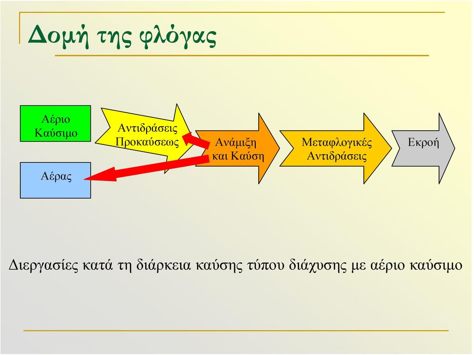 Αντιδράσεις Εκροή Αέρας Διεργασίες κατά τη