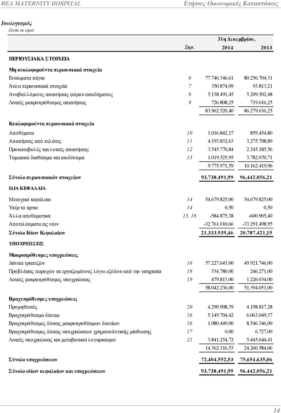 636,25 Κυκλοφορούντα περιουσιακά στοιχεία Αποθέµατα 10 1.016.842,17 859.454,80 Απαιτήσεις από πελάτες 11 4.193.832,63 3.275.708,89 Προκαταβολές και λοιπές απαιτήσεις 12 3.545.770,84 2.245.