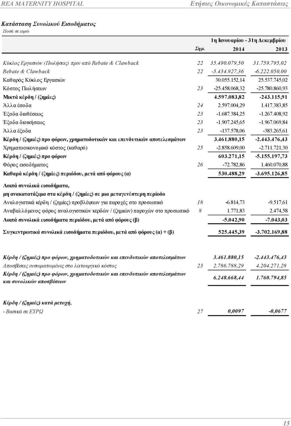 383,85 Έξοδα διαθέσεως 23-1.687.384,25-1.267.408,92 Έξοδα διοικήσεως 23-1.907.245,65-1.967.069,84 Άλλα έξοδα 23-137.578,06-383.