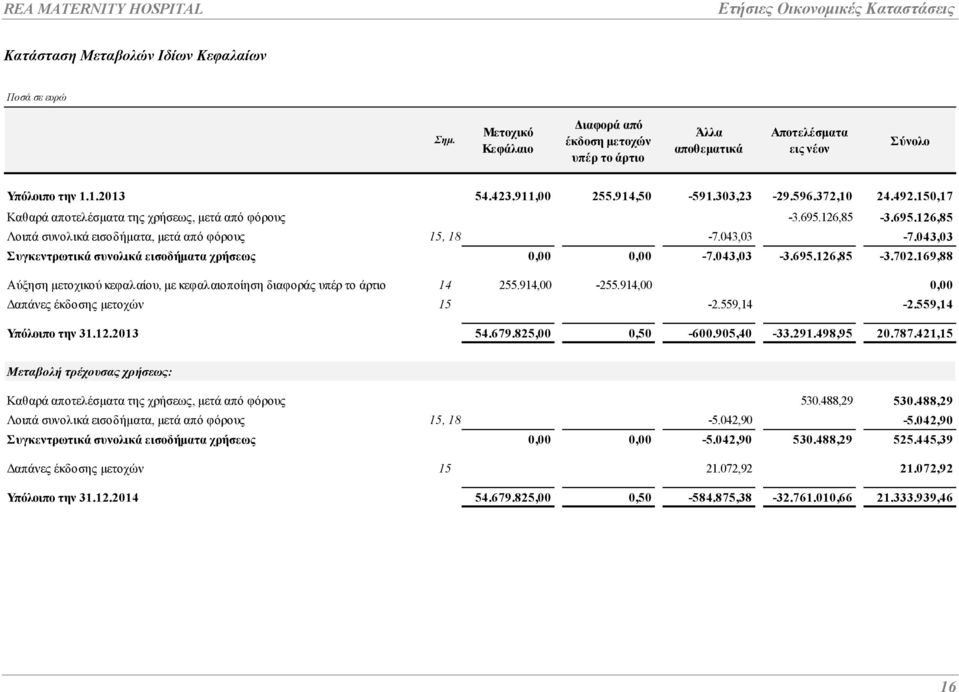 043,03 Συγκεντρωτικά συνολικά εισοδήµατα χρήσεως 0,00 0,00-7.043,03-3.695.126,85-3.702.169,88 Αύξηση µετοχικού κεφαλαίου, µε κεφαλαιοποίηση διαφοράς υπέρ το άρτιο 14 255.914,00-255.