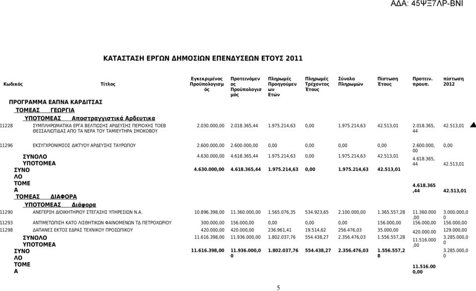 975.,6,.975.,6.5,.8.65, πίστωση.5, 96 ΕΚΣΥΓΧΡΟΝΙΜΣΟΣ ΔΙΚΤΥΟΥ ΑΡΔΕΥΣΗΣ ΤΑΥΡΩΠΟΥ.6.,.6.,,,,,.6.,.6.,.68.65,.975.,6,.975.,6.5, ΣΥΝΟ.6.,.68.65,.975.,6,.975.,6.5, ΛΟ ΤΟΜΕ Α ΤΟΜΕΑΣ ΔΙΑΦΟΡΑ Διάφορα,.68.65,.5,.68.65,.5, 9 ΑΝΕΓΕΡΣΗ ΔΙΟΙΚΗΤΗΡΙΟΥ ΣΤΕΓΑΣΗΣ ΥΠΗΡΕΣΙΩΝ Ν.