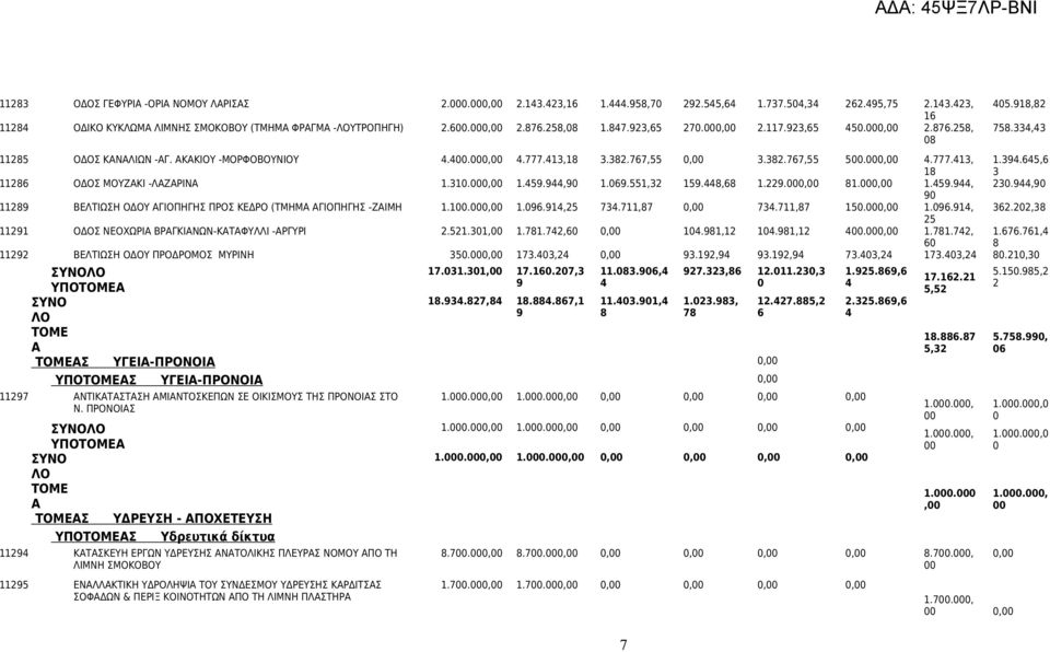 .,.96.9,5 7.7,87, 7.7,87 5.,.96.9, 6.,8 5 9 ΟΔΟΣ ΝΕΟΧΩΡΙΑ ΒΡΑΓΚΙΑΝΩΝ-ΚΑΤΑΦΥΛΛΙ -ΑΡΓΥΡΙ.5.,.78.7,6,.98,.98,.,.78.7, 6.676.76, 8 9 ΒΕΛΤΙΩΣΗ ΟΔΟΥ ΠΡΟΔΡΟΜΟΣ ΜΥΡΙΝΗ 5., 7.,, 9.9,9 9.9,9 7., 7., 8., 7.., 7.6.7, 9.