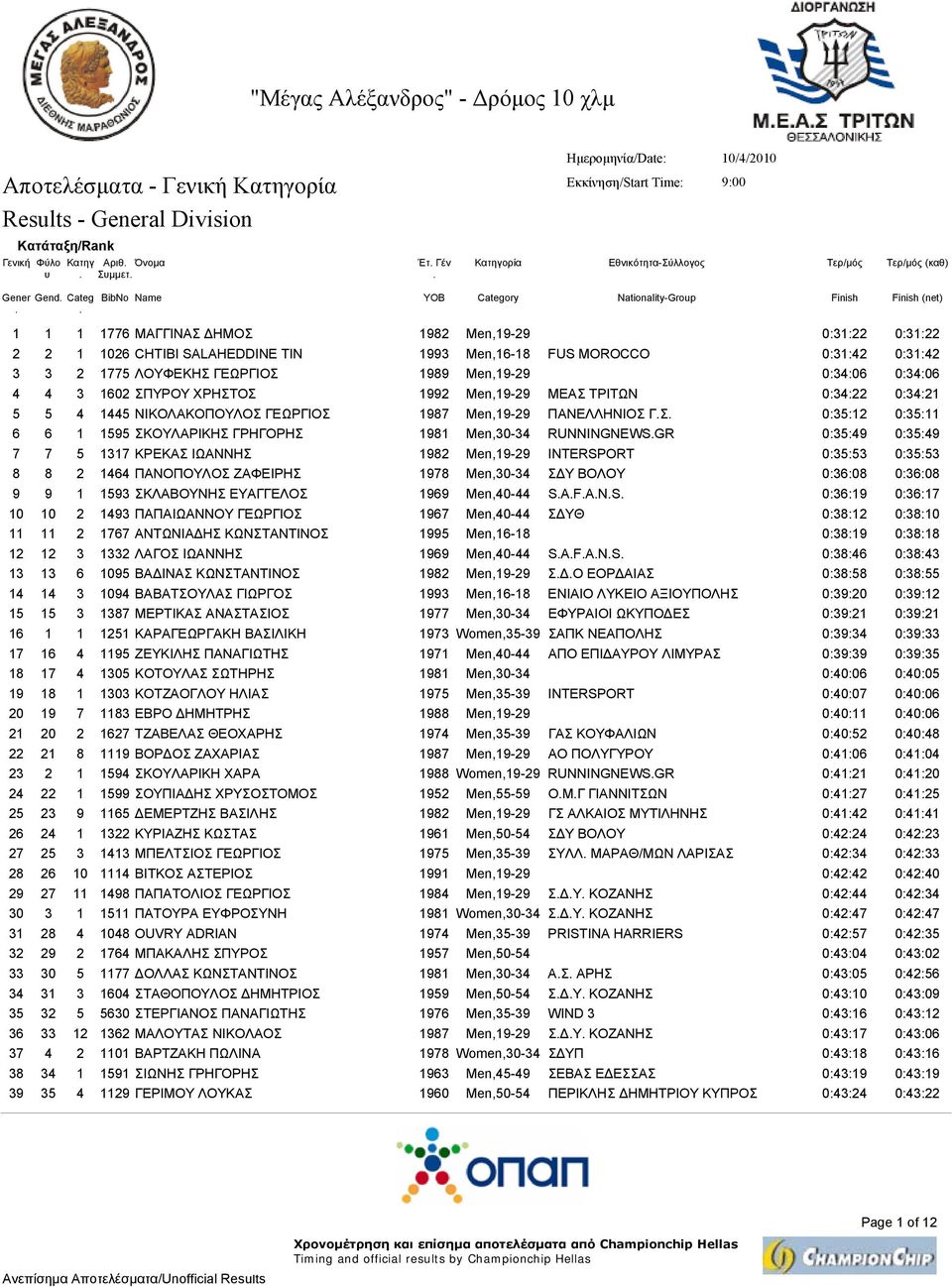 Men,19-29 0:34:06 0:34:06 4 4 3 1602 ΣΠΥΡΟΥ ΧΡΗΣΤΟΣ 1992 Men,19-29 ΜΕΑΣ ΤΡΙΤΩΝ 0:34:22 0:34:21 5 5 4 1445 ΝΙΚΟΛΑΚΟΠΟΥΛΟΣ ΓΕΩΡΓΙΟΣ 1987 Men,19-29 ΠΑΝΕΛΛΗΝΙΟΣ ΓΣ 0:35:12 0:35:11 6 6 1 1595 ΣΚΟΥΛΑΡΙΚΗΣ