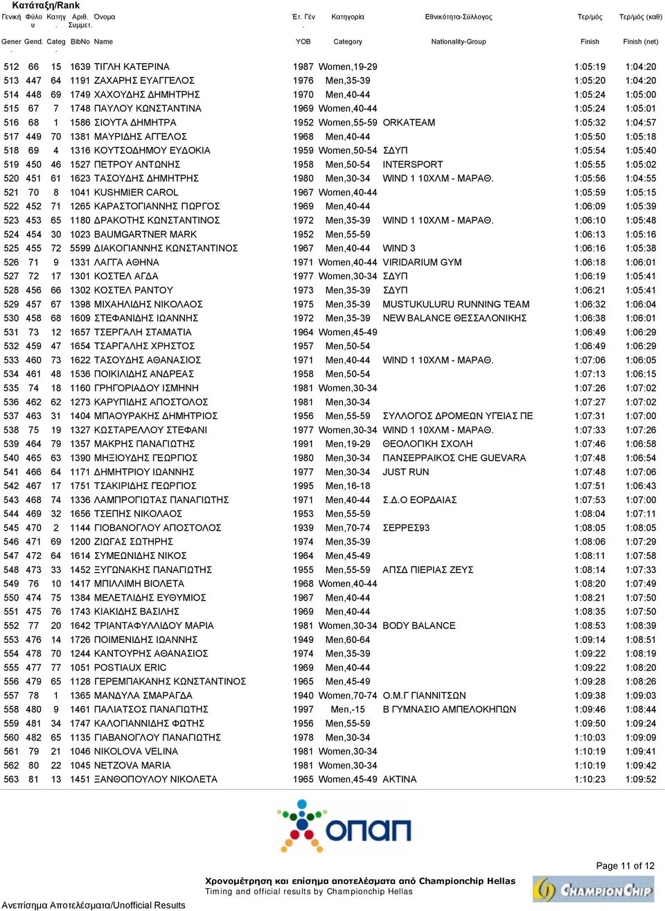 1:04:57 517 449 70 1381 ΜΑΥΡΙ ΗΣ ΑΓΓΕΛΟΣ 1968 Men,40-44 1:05:50 1:05:18 518 69 4 1316 ΚΟΥΤΣΟ ΗΜΟΥ ΕΥ ΟΚΙΑ 1959 Women,50-54 Σ ΥΠ 1:05:54 1:05:40 519 450 46 1527 ΠΕΤΡΟΥ ΑΝΤΩΝΗΣ 1958 Men,50-54