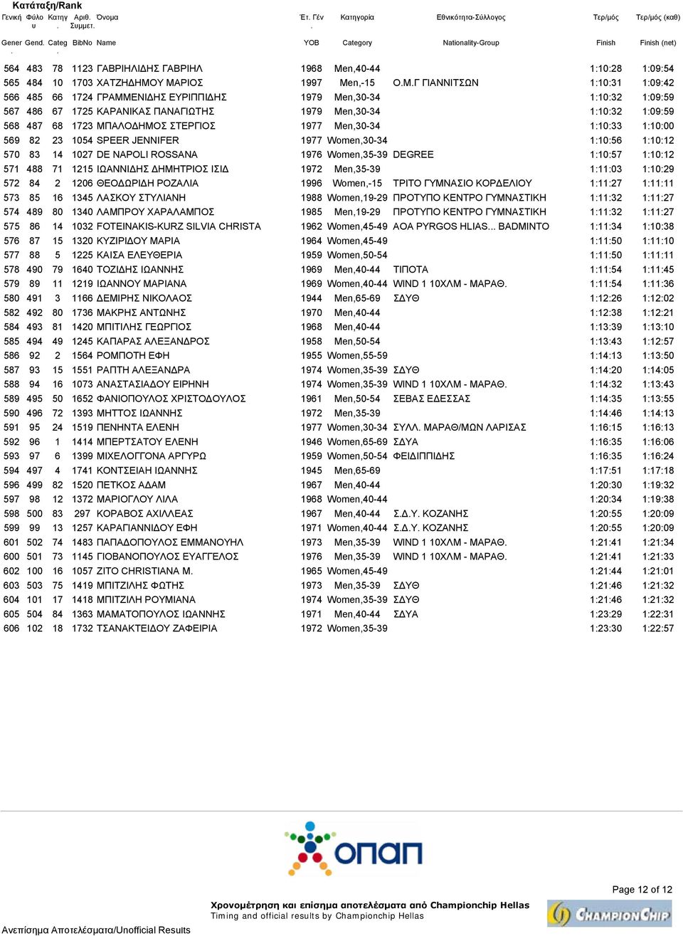 ΣΤΕΡΓΙΟΣ 1977 Men,30-34 1:10:33 1:10:00 569 82 23 1054 SPEER JENNIFER 1977 Women,30-34 1:10:56 1:10:12 570 83 14 1027 DE NAPOLI ROSSANA 1976 Women,35-39 DEGREE 1:10:57 1:10:12 571 488 71 1215 ΙΩΑΝΝΙ