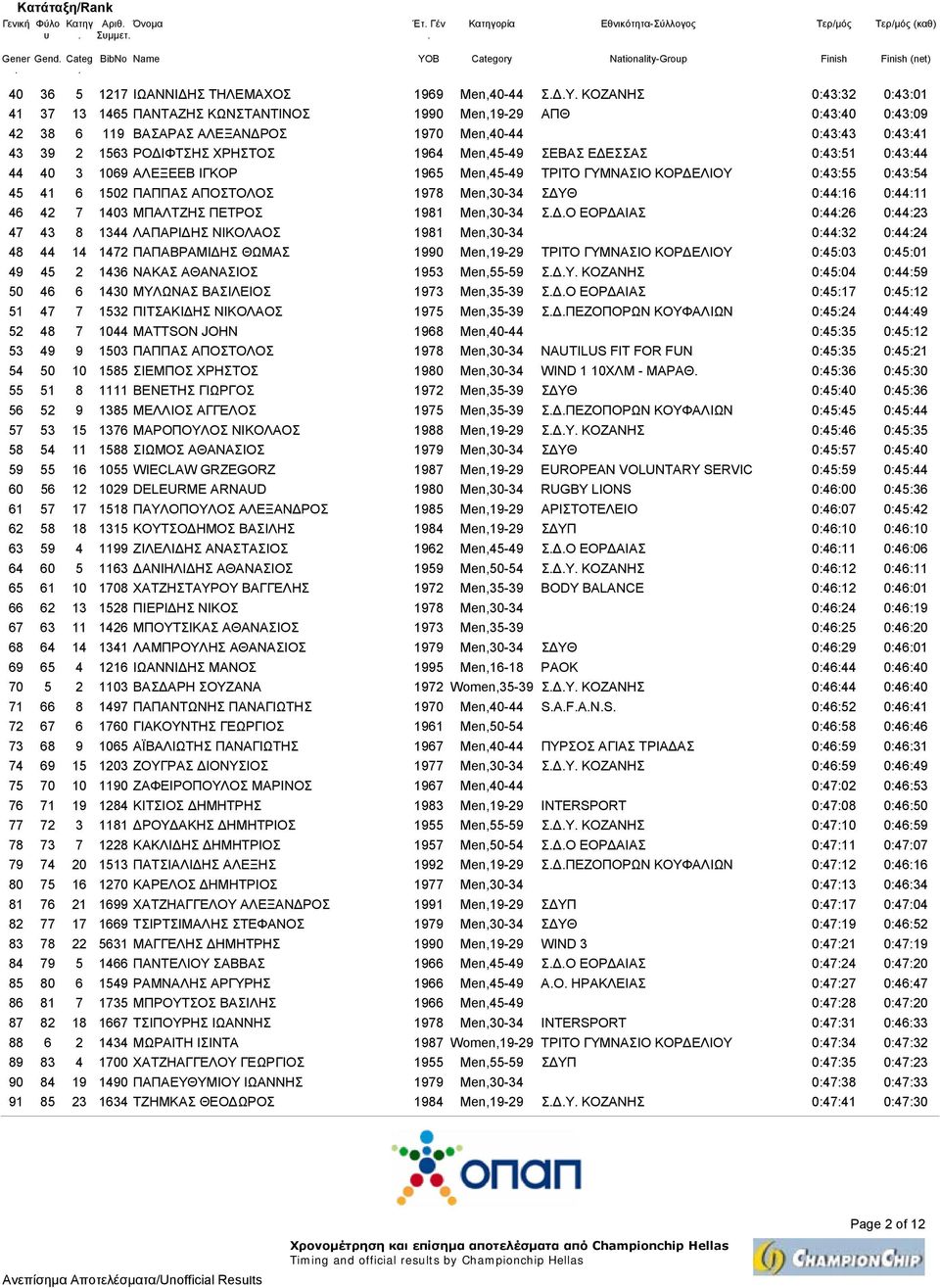 Men,45-49 ΤΡΙΤΟ ΓΥΜΝΑΣΙΟ ΚΟΡ ΕΛΙΟΥ 0:43:55 0:43:54 45 41 6 1502 ΠΑΠΠΑΣ ΑΠΟΣΤΟΛΟΣ 1978 Men,30-34 Σ ΥΘ 0:44:16 0:44:11 46 42 7 1403 ΜΠΑΛΤΖΗΣ ΠΕΤΡΟΣ 1981 Men,30-34 Σ Ο ΕΟΡ ΑΙΑΣ 0:44:26 0:44:23 47 43 8