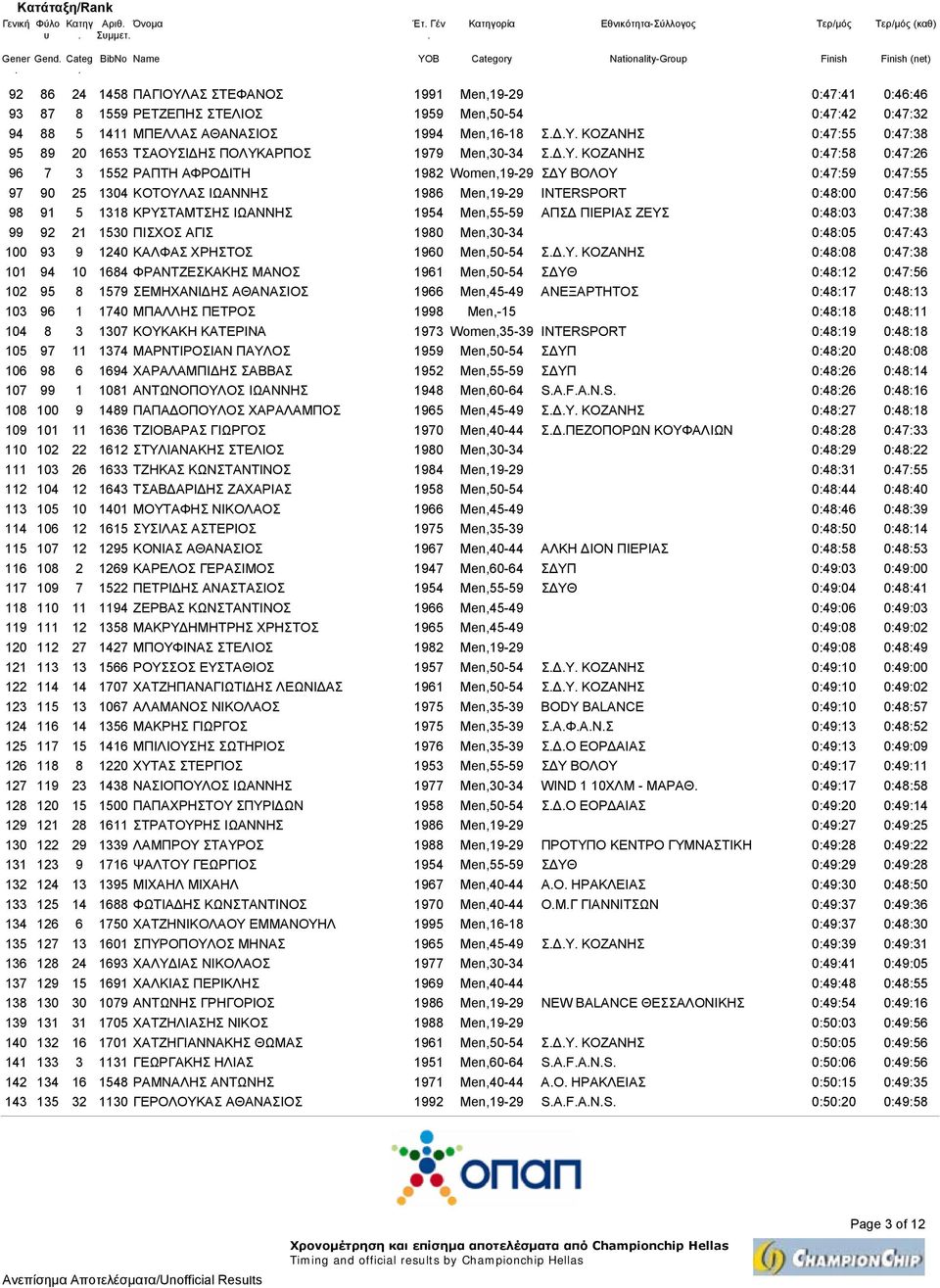 Υ ΒΟΛΟΥ 0:47:59 0:47:55 97 90 25 1304 ΚΟΤΟΥΛΑΣ ΙΩΑΝΝΗΣ 1986 Men,19-29 INTERSPORT 0:48:00 0:47:56 98 91 5 1318 ΚΡΥΣΤΑΜΤΣΗΣ ΙΩΑΝΝΗΣ 1954 Men,55-59 ΑΠΣ ΠΙΕΡΙΑΣ ΖΕΥΣ 0:48:03 0:47:38 99 92 21 1530 ΠΙΣΧΟΣ