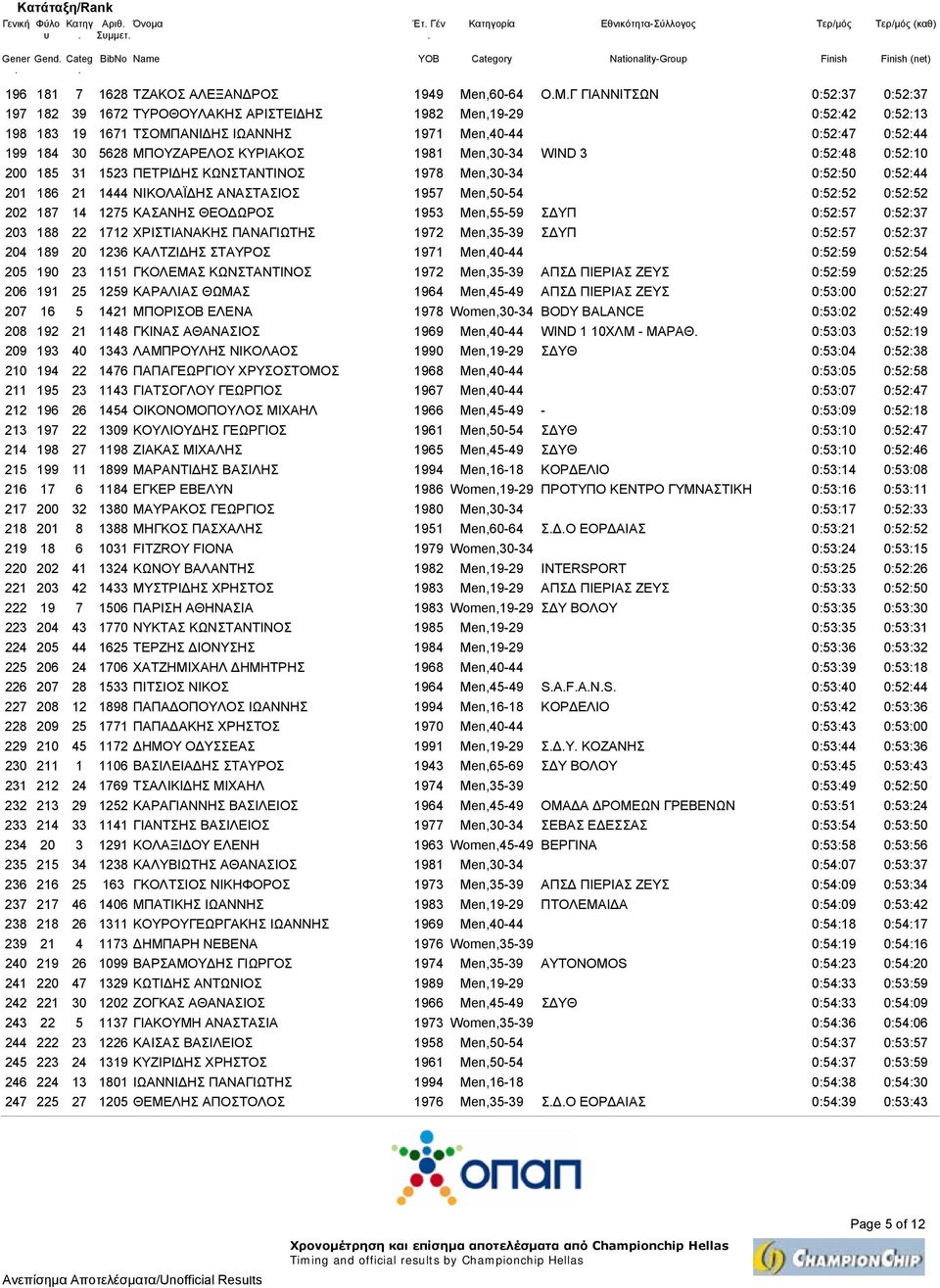 ΚΩΝΣΤΑΝΤΙΝΟΣ 1978 Men,30-34 0:52:50 0:52:44 201 186 21 1444 ΝΙΚΟΛΑΪ ΗΣ ΑΝΑΣΤΑΣΙΟΣ 1957 Men,50-54 0:52:52 0:52:52 202 187 14 1275 ΚΑΣΑΝΗΣ ΘΕΟ ΩΡΟΣ 1953 Men,55-59 Σ ΥΠ 0:52:57 0:52:37 203 188 22 1712