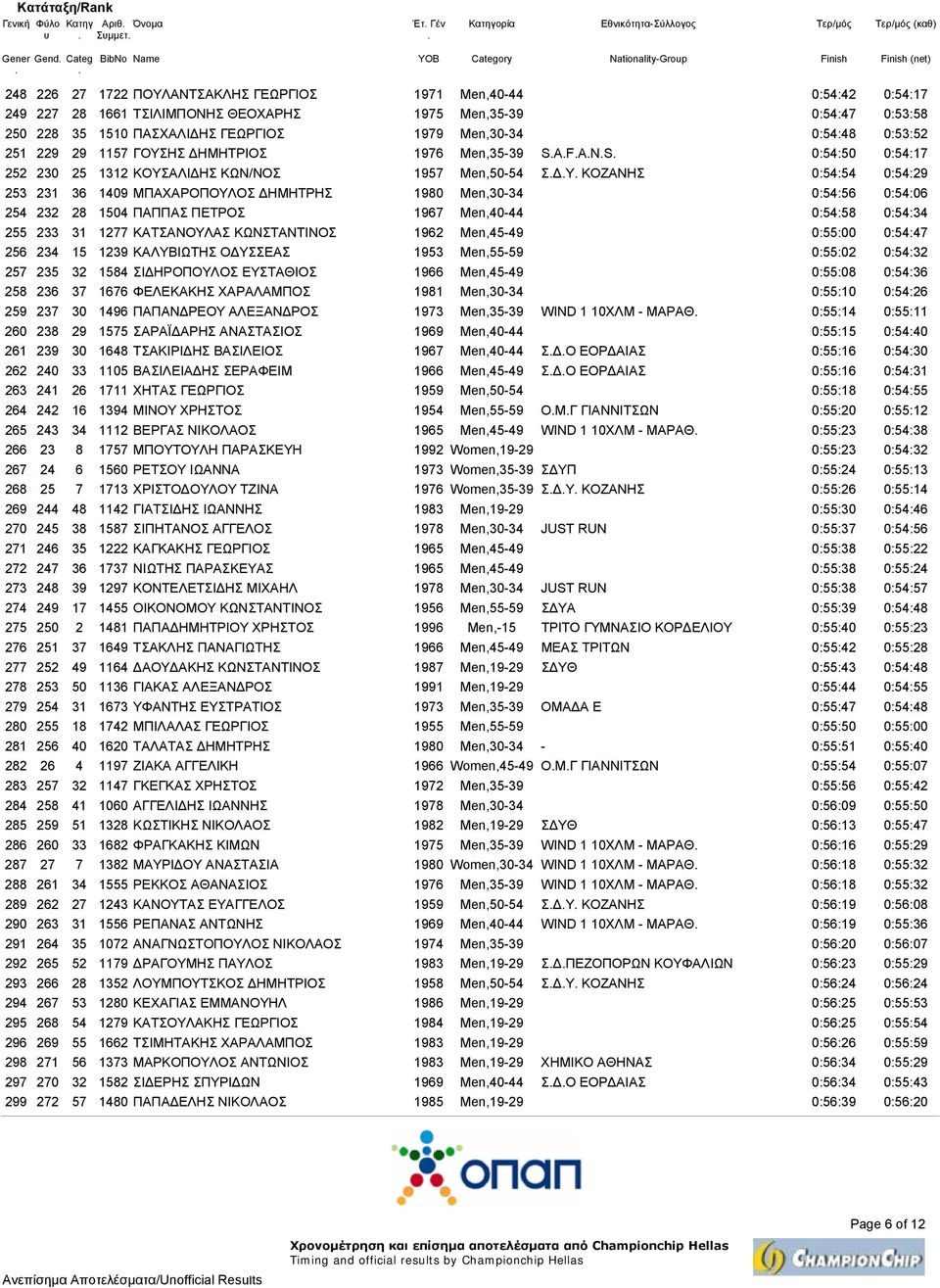 Men,50-54 Σ Υ ΚΟΖΑΝΗΣ 0:54:54 0:54:29 253 231 36 1409 ΜΠΑΧΑΡΟΠΟΥΛΟΣ ΗΜΗΤΡΗΣ 1980 Men,30-34 0:54:56 0:54:06 254 232 28 1504 ΠΑΠΠΑΣ ΠΕΤΡΟΣ 1967 Men,40-44 0:54:58 0:54:34 255 233 31 1277 ΚΑΤΣΑΝΟΥΛΑΣ