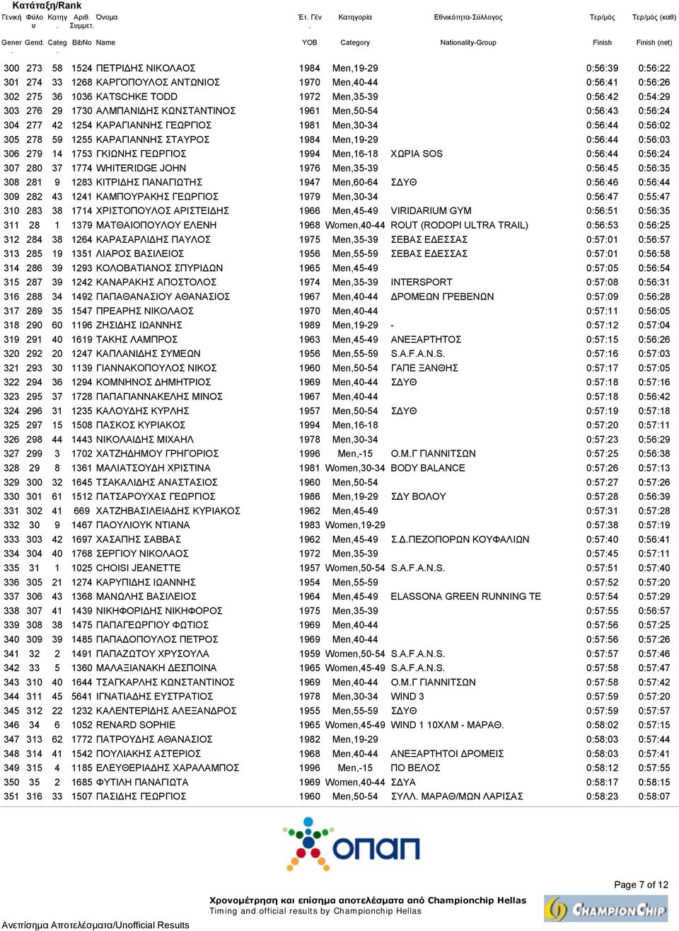 0:56:02 305 278 59 1255 ΚΑΡΑΓΙΑΝΝΗΣ ΣΤΑΥΡΟΣ 1984 Men,19-29 0:56:44 0:56:03 306 279 14 1753 ΓΚΙΩΝΗΣ ΓΕΩΡΓΙΟΣ 1994 Men,16-18 ΧΩΡΙΑ SOS 0:56:44 0:56:24 307 280 37 1774 WHITERIDGE JOHN 1976 Men,35-39