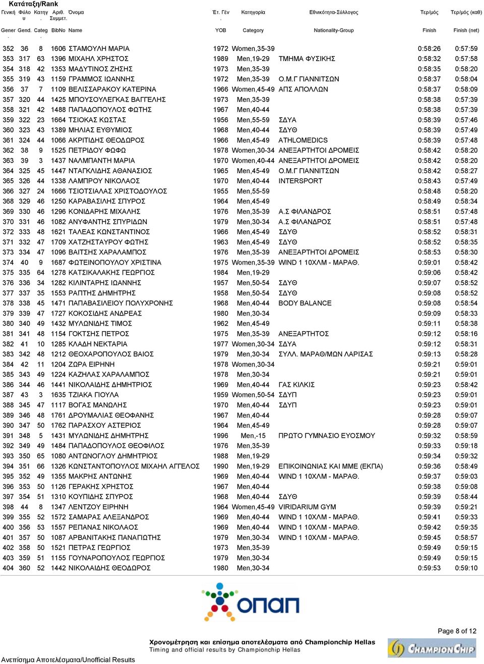 Women,45-49 ΑΠΣ ΑΠΟΛΛΩΝ 0:58:37 0:58:09 357 320 44 1425 ΜΠΟΥΣΟΥΛΕΓΚΑΣ ΒΑΓΓΕΛΗΣ 1973 Men,35-39 0:58:38 0:57:39 358 321 42 1488 ΠΑΠΑ ΟΠΟΥΛΟΣ ΦΩΤΗΣ 1967 Men,40-44 0:58:38 0:57:39 359 322 23 1664 ΤΣΙΟΚΑΣ