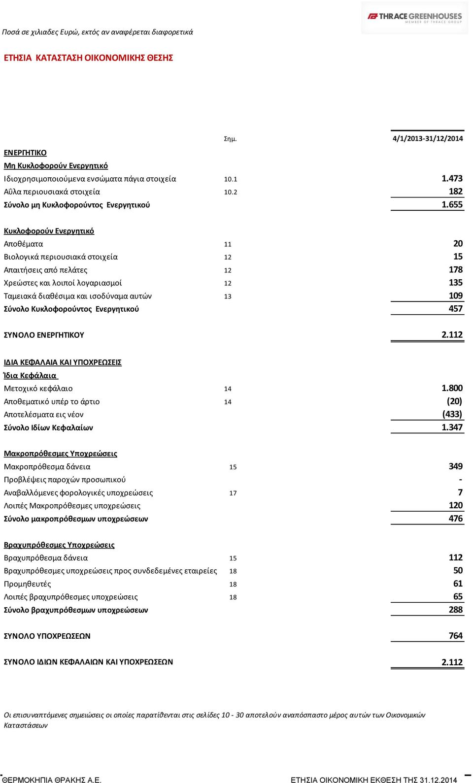 655 Κυκλοφορούν Ενεργητικό Αποθέματα 11 20 Βιολογικά περιουσιακά στοιχεία 12 15 Απαιτήσεις από πελάτες 12 178 Χρεώστες και λοιποί λογαριασμοί 12 135 Ταμειακά διαθέσιμα και ισοδύναμα αυτών 13 109