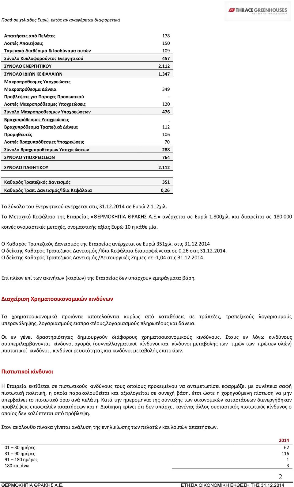 Βραχυπρόθεσμα Τραπεζικά Δάνεια 112 Προμηθευτές 106 Λοιπές Βραχυπρόθεσμες Υποχρεώσεις 70 Σύνολο Βραχυπροθέσμων Υποχρεώσεων 288 ΣΥΝΟΛΟ ΥΠΟΧΡΕΩΣΕΩΝ 764 ΣΥΝΟΛΟ ΠΑΘΗΤΙΚΟΥ 2.