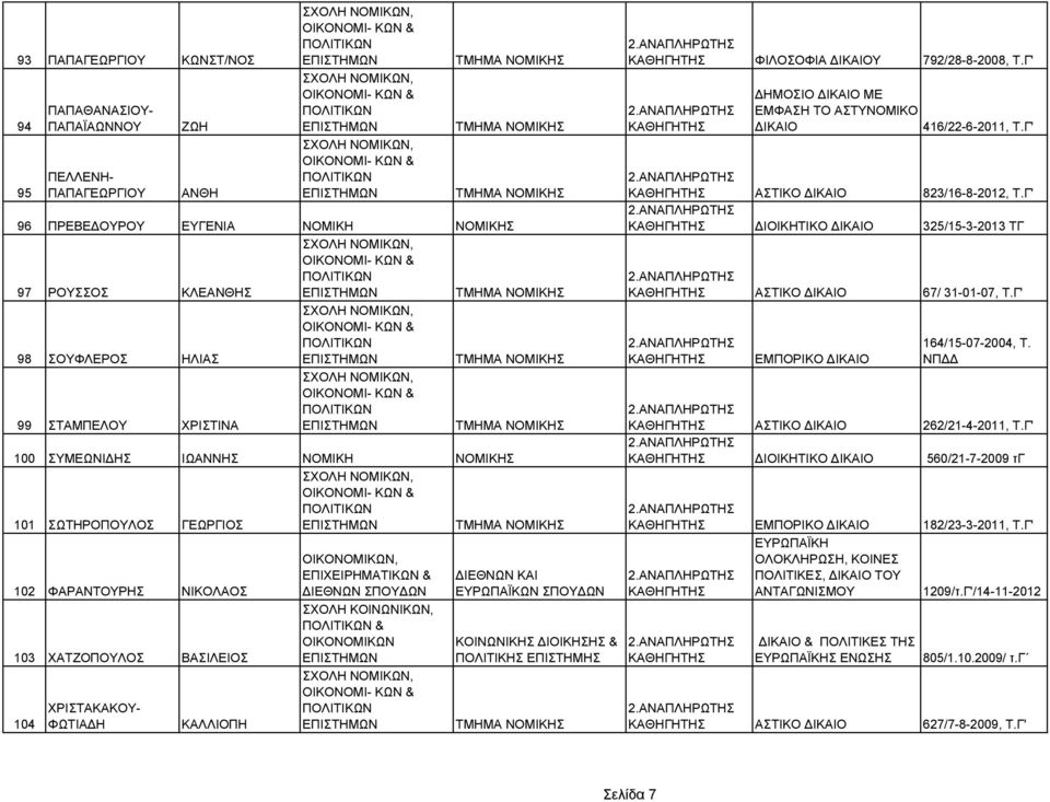 ΠΟΛΙΤΙΚΗΣ ΕΠΙΣΤΗΜΗΣ ΦΙΛΟΣΟΦΙΑ Υ 792/28-8-2008, Τ.Γ' ΗΜΟΣΙΟ ΜΕ ΕΜΦΑΣΗ ΤΟ ΑΣΤΥΝΟΜΙΚΟ 416/22-6-2011, Τ.Γ' ΑΣΤΙΚΟ 823/16-8-2012, Τ.Γ' ΙΟΙΚΗΤΙΚΟ 325/15-3-2013 ΤΓ ΑΣΤΙΚΟ 67/ 31-01-07, Τ.