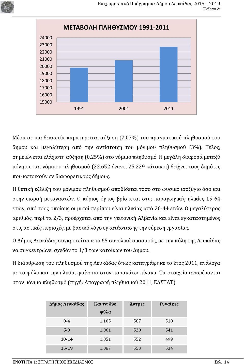 229 κάτοικοι) δείχνει τους δημότες που κατοικούν σε διαφορετικούς δήμους. Η θετική εξέλιξη του μόνιμου πληθυσμού αποδίδεται τόσο στο φυσικό ισοζύγιο όσο και στην εισροή μεταναστών.